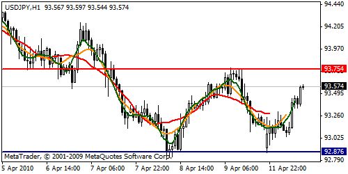 USD/JPY Technical Analysis- Bullish Movement Expected Towards Resistance